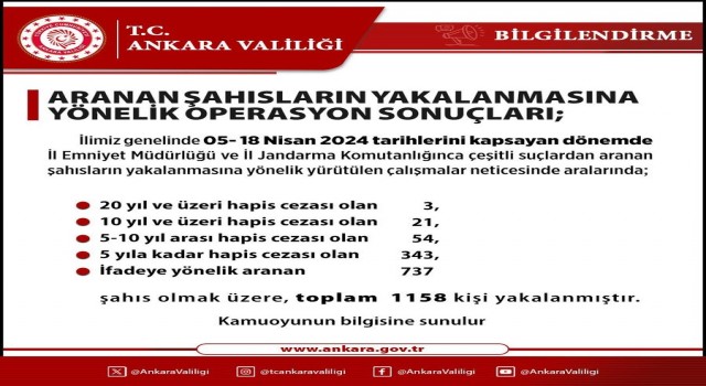 Ankarada çeşitli suçlardan aranan bin 158 kişi yakalandı