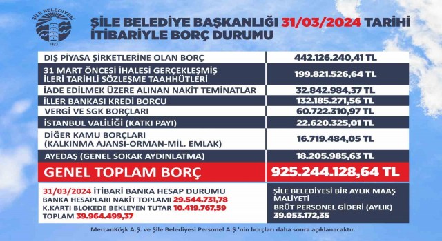 Şile Belediyesinin güncel borcu 925 milyon TL olarak açıklandı