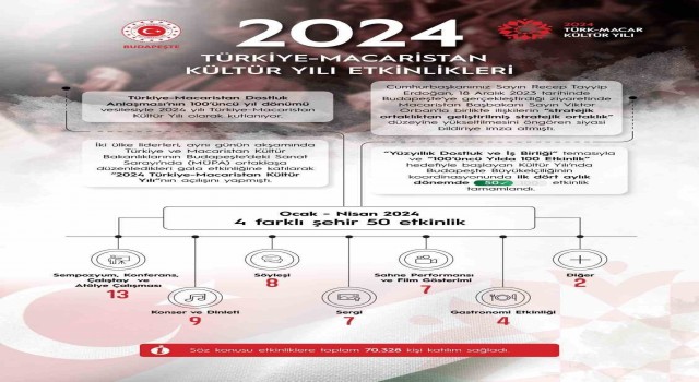 2024 Türk-Macar Kültür Yılı: Hedef 100üncü yılda 100 etkinlik