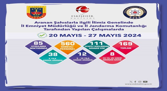 Aranma kaydı bulunan 169 şahıs yakalandı