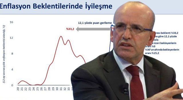 Şimşek’ten Enflasyon Açıklaması: “Hedefimize Ulaşmakta Kararlıyız”