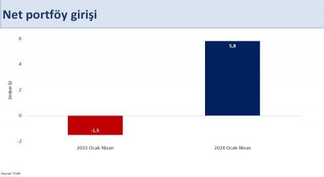 Bakan Şimşek: Dış finansman girişlerindeki olumlu seyir devam etti