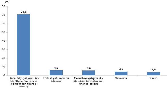 AR- GE Çalışmaları İçin En Fazla Ödenek Üniversitelerin