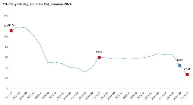 YD-ÜFE Temmuz Ayında Yıllık %27,41, Aylık %1,70 Arttı