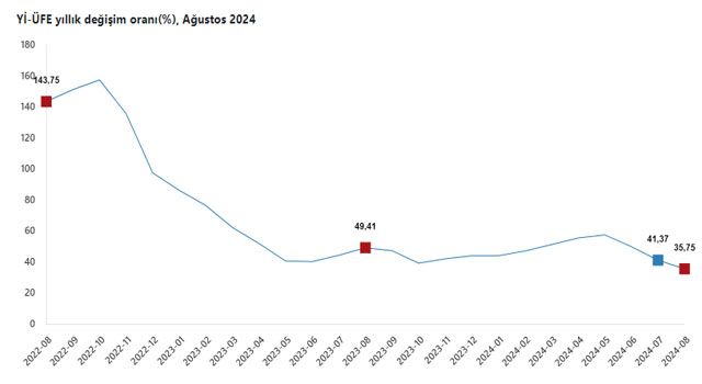 Yİ-ÜFE Ağustos 2024 Rakamları Açıklandı: Yıllık Artış %35,75'e Ulaştı