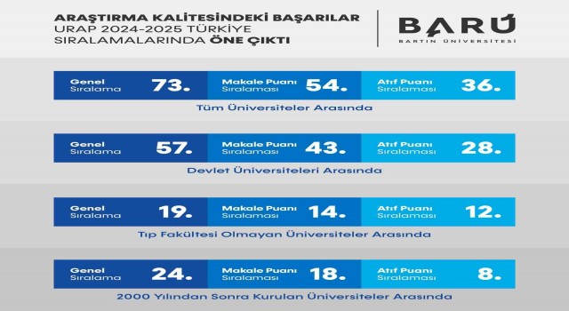 BARÜnün URAP Türkiye Sıralamasındaki yükselişi devam ediyor