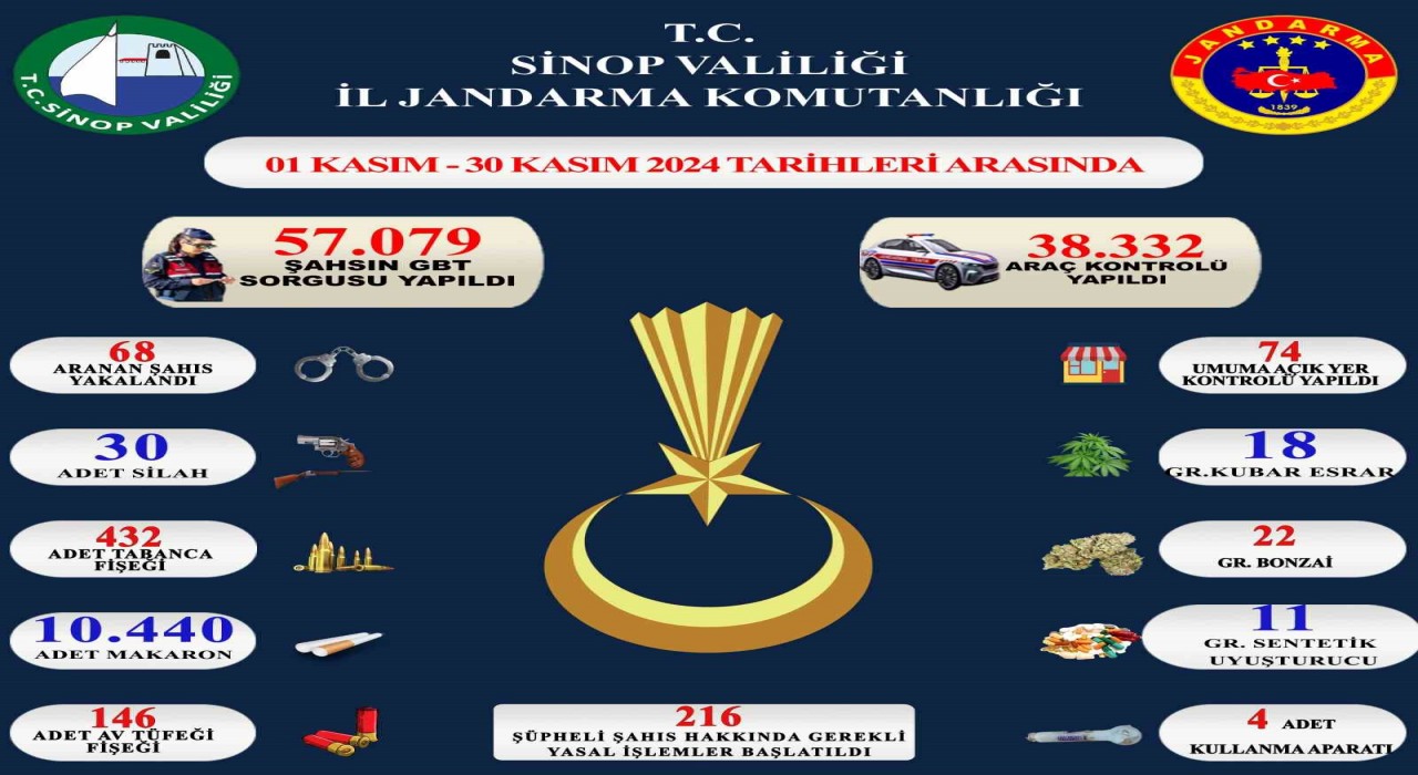 Sinopta aranan 68 kişi yakalandı