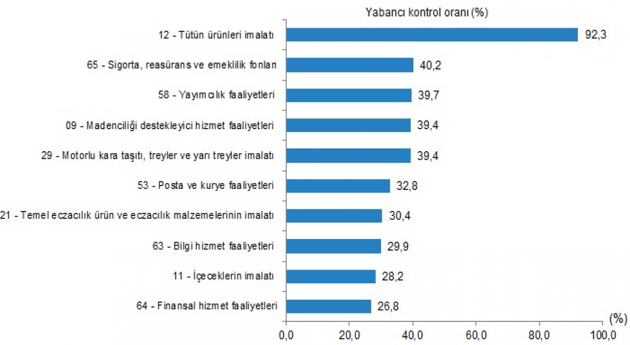 Türkiye'deki Yabancı Kontrollü Girişim Sayısı 2022'de Artış Gösterdi