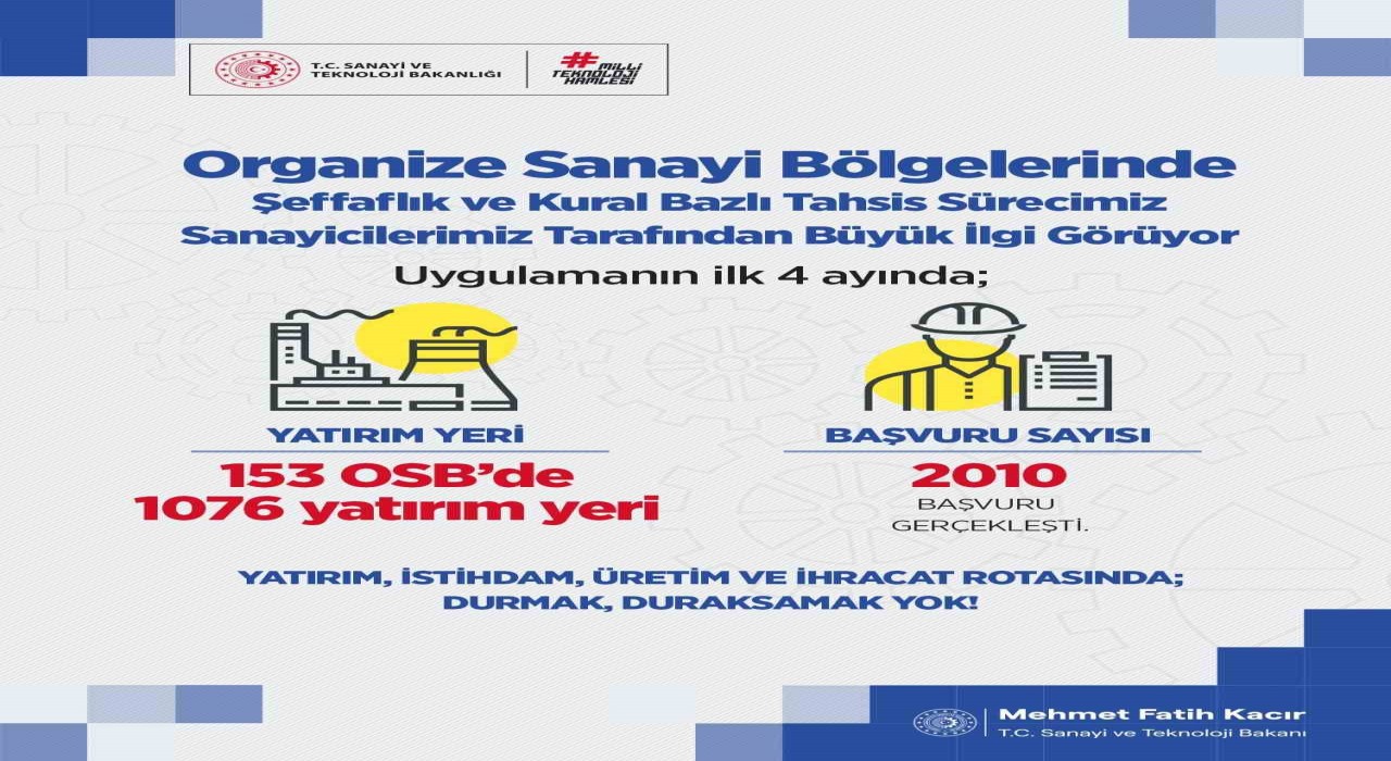 Bakan Kacır: “153 OSBde bin 76 yatırım yeri için sanayicilerimiz 2 bin 10 başvuru gerçekleştirdi”