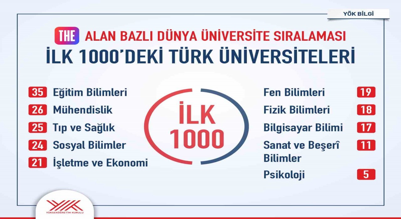 THEnin alan bazlı dünya üniversiteler sıralamasında ilk binde 35 Türk üniversitesi yer aldı