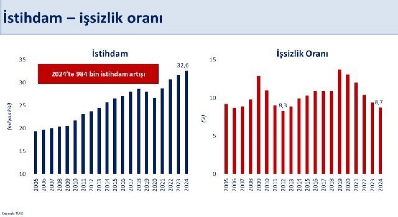 Bakan Şimşek: İşsizlik oranı 2012 yılından sonraki en düşük seviyesine geriledi