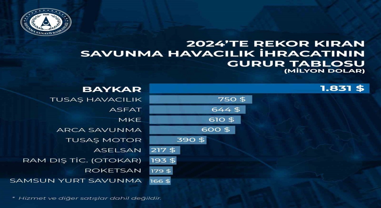 Dünya SİHA ihracat pazarının lideri Baykar 2024te 1.8 milyar dolarlık ihracat gerçekleştirdi