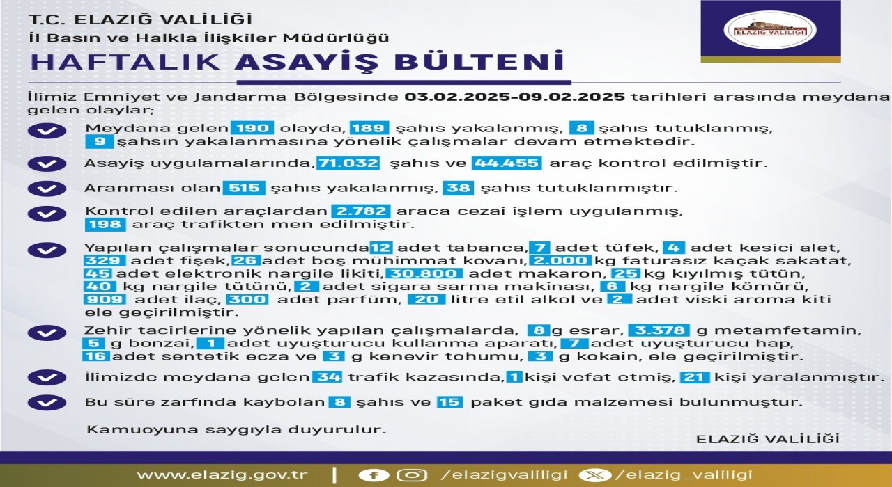 Elazığ’da Son Bir Haftada 190 Olay: 8 Tutuklama