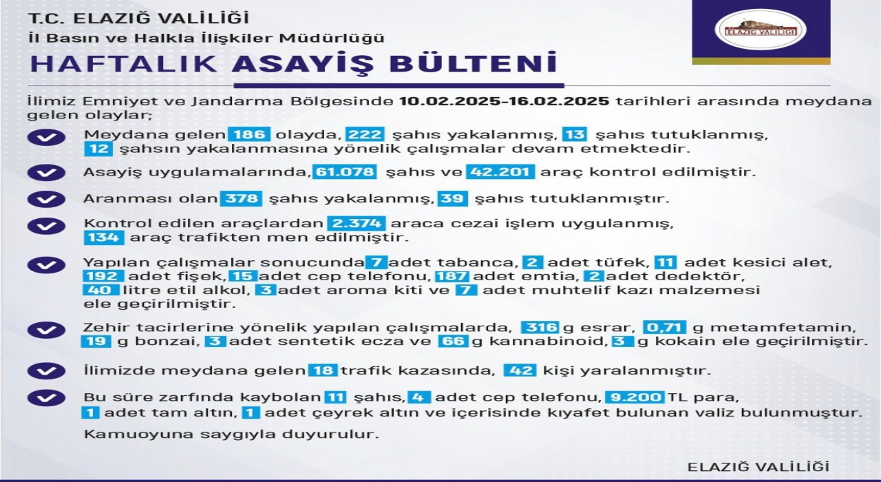 Elazığda son bir haftada meydana gelen 186 olayda 222 şahıs yakalandı