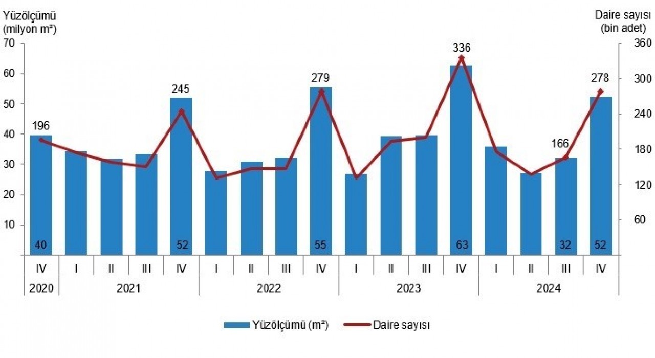 Eskişehirde 2024 yılının 4üncü çeyreğinde 3 bin 193 daireye yapı ruhsatı verildi