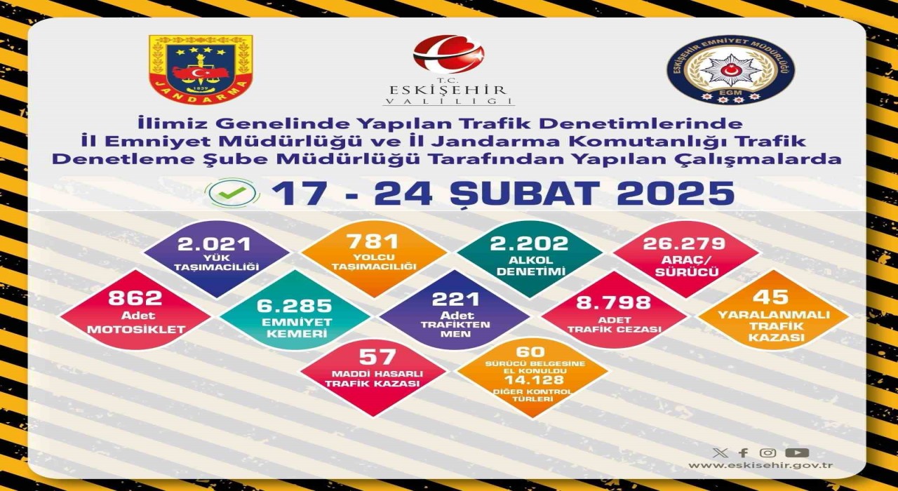 Eskişehirde son 1 haftada 26 bin 279 araç kontrol edildi