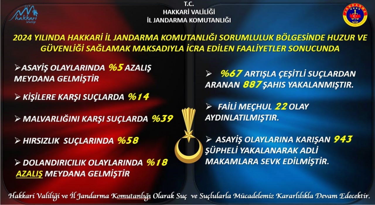 Hakkaride jandarma 2024 faaliyet raporunu açıkladı
