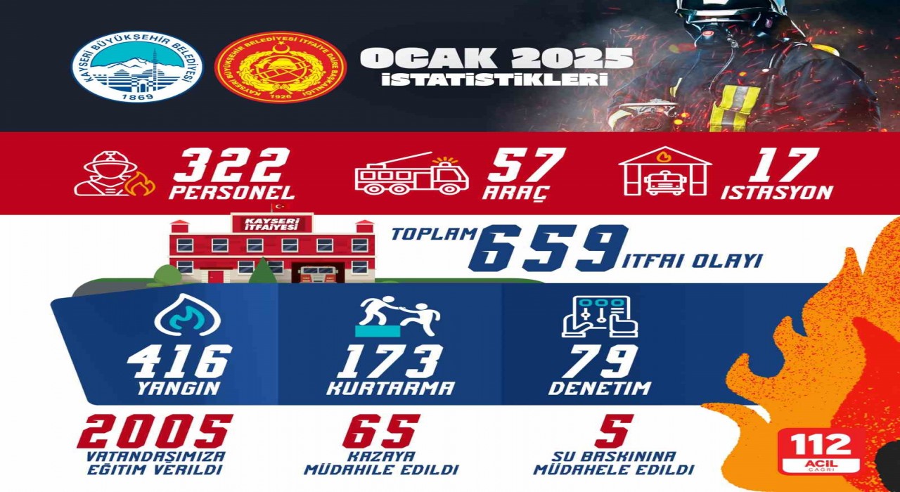 Kayseri itfaiyesinden yeni yılın ilk ayında 659 olaya müdahale