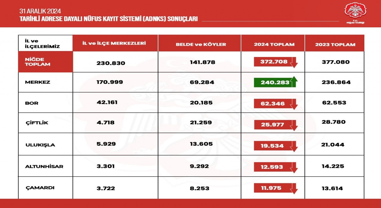 Niğdenin nüfusu azaldı