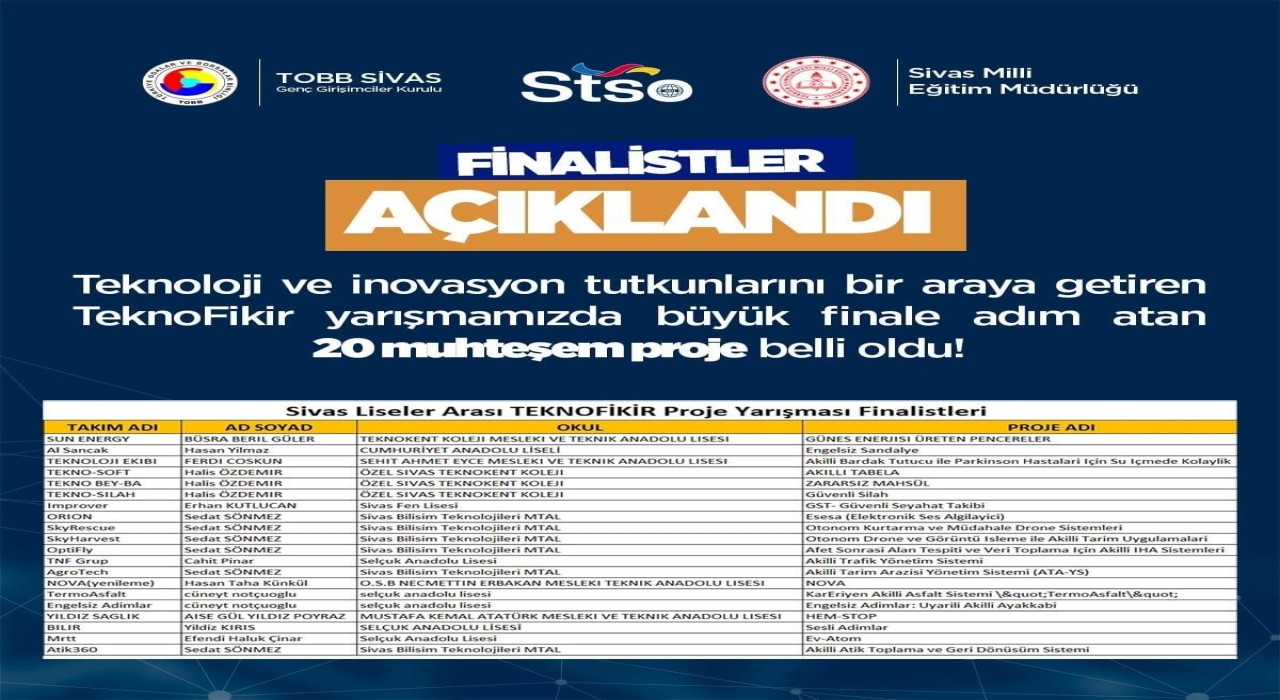Özel Sivas Teknokent Koleji, TEKNOFİKİR Proje Yarışmasında finale kaldı