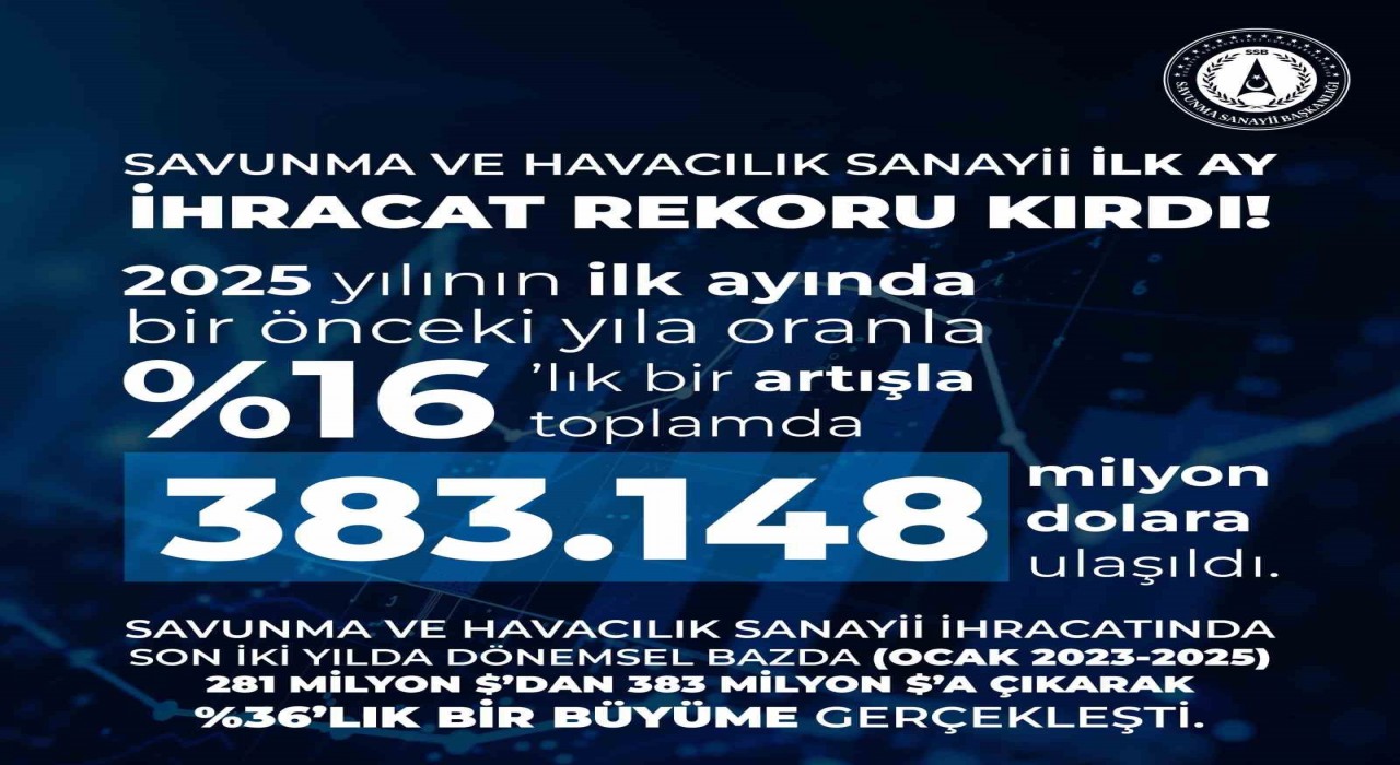 Savunma ve havacılık sanayi ihracatı 2024 Ocaka göre yüzde 16 arttı