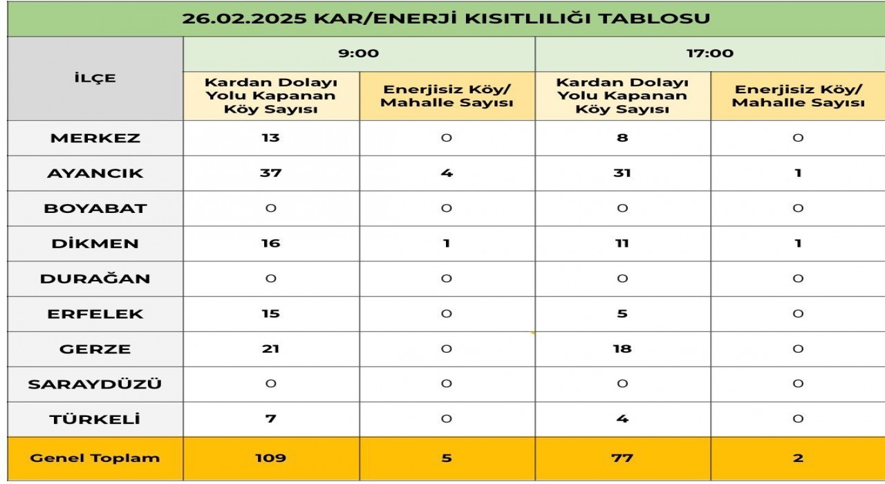 Sinopta 77 köy yoluna ulaşım sağlanamıyor