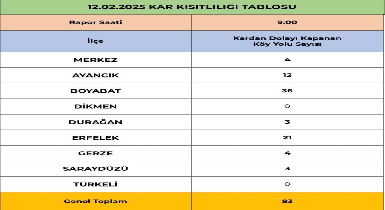 Sinopta kapalı köy sayısı 83e çıktı