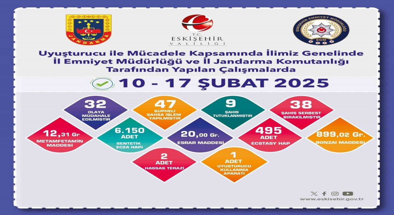 Uyuşturucu operasyonunda 47 şüpheliye işlem yapıldı
