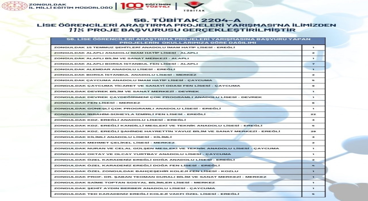 Zonguldaktan TÜBİTAKa 118 araştırma projesiyle başvurdular
