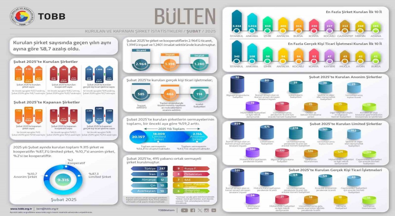 2025in ilk 2 ayında kurulan şirket sayısı, geçen yılın aynı dönemine göre yüzde 3,1 azaldı