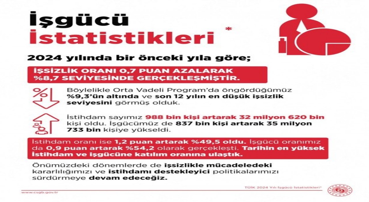 Bakan Işıkhan: İşsizlik son 12 yılın en düşük seviyesine geriledi