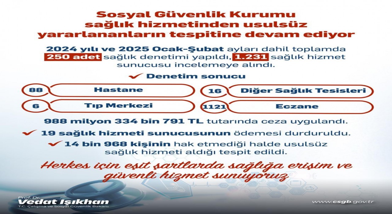 Bakan Işıkhan: Sağlık hizmetlerinden usulsüz yararlananlara 988 milyon liradan fazla ceza uyguladık