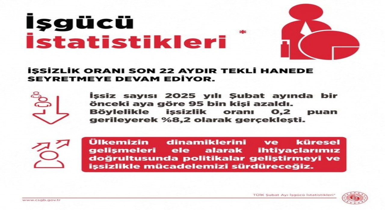 Bakan Işıkhan: Şubat ayınca işsizlik oranı 0,4 puan gerileyerek 8,2 olarak gerçekleşti