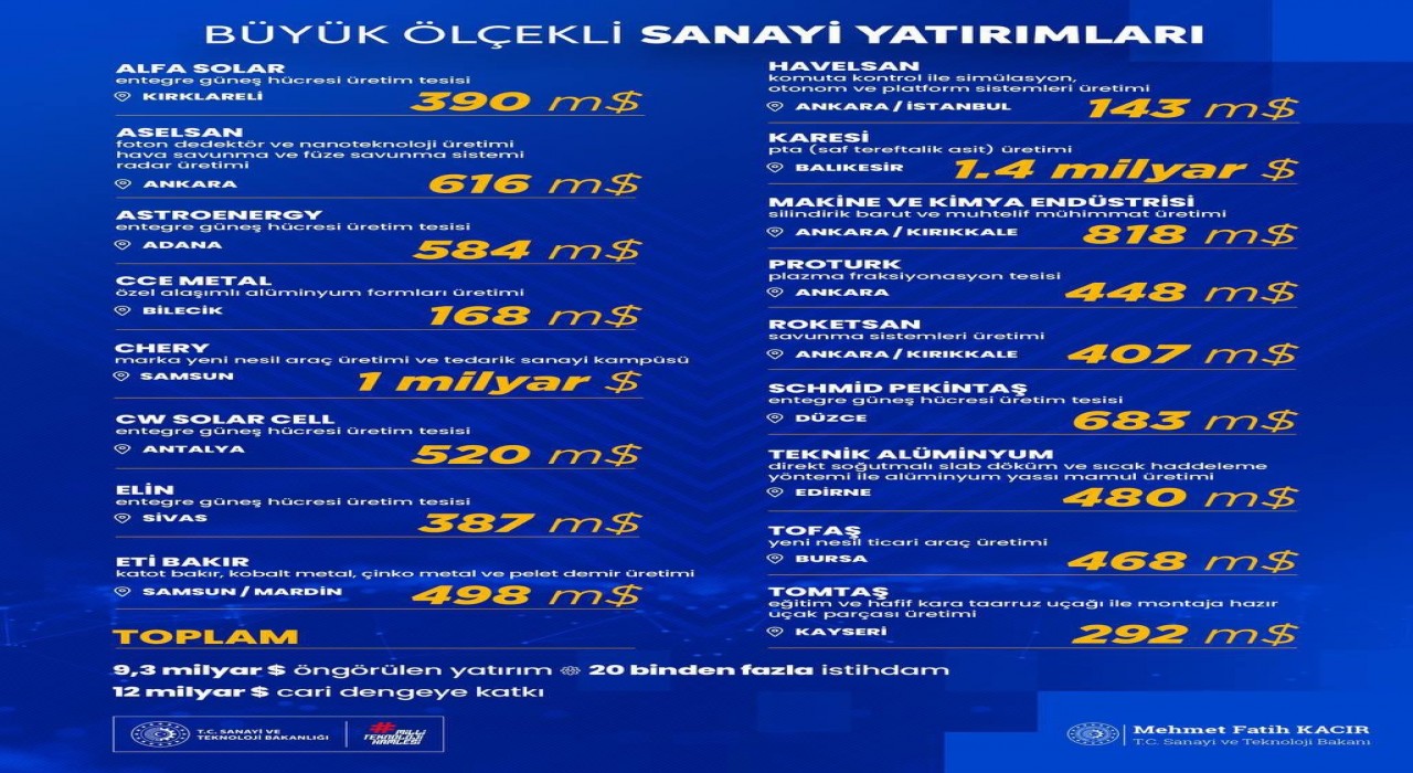Bakan Kacır, cari dengeye yıllık 12 milyar dolarlık katkı sağlayacak olan büyük ölçekli sanayi yatırımlarını paylaştı