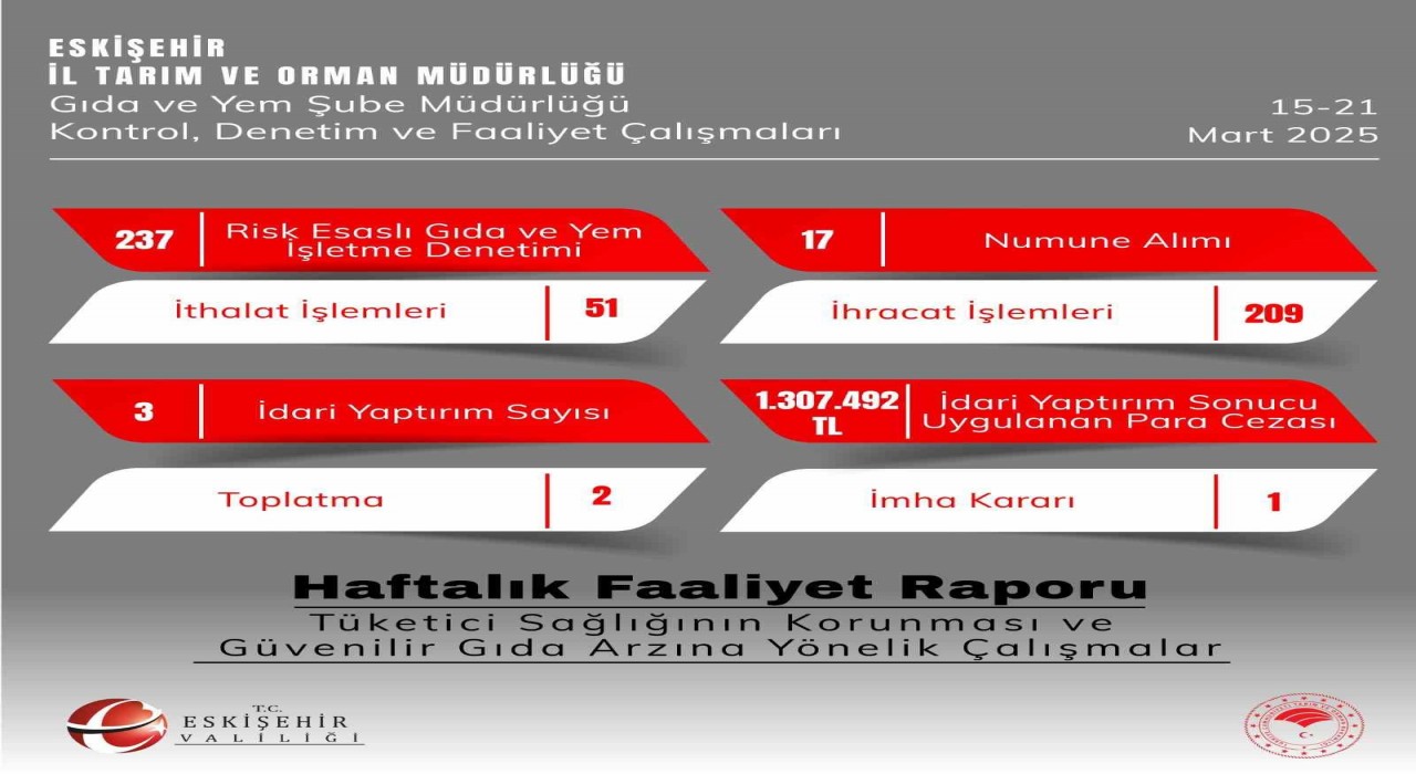 Eskişehirde 237 gıda işletmesi denetlendi
