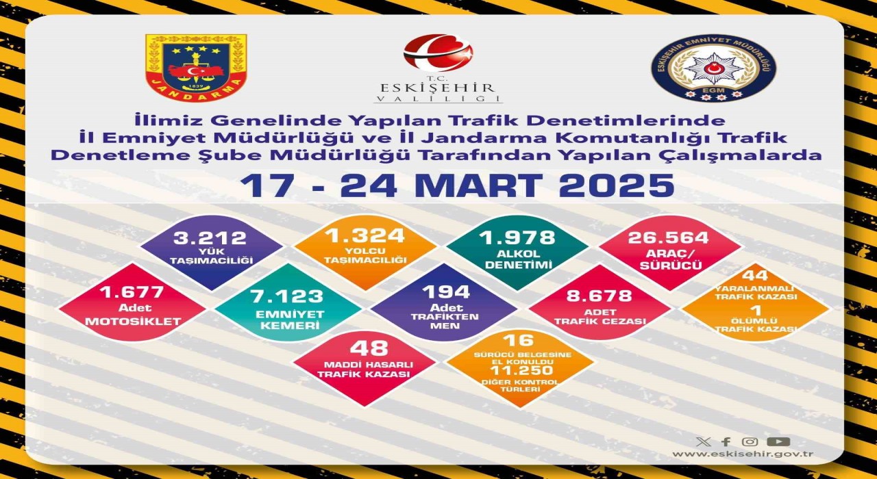 Eskişehirde son 1 haftada 26 bin 594 sürücü denetlendi