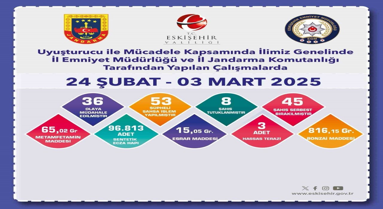 Eskişehirde uyuşturucu operasyonlarında 53 kişi yakalandı