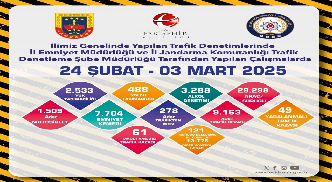 Eskişehirdeki denetimlerinde 29 bin 298 araç ve sürücüsü kontrol edildi