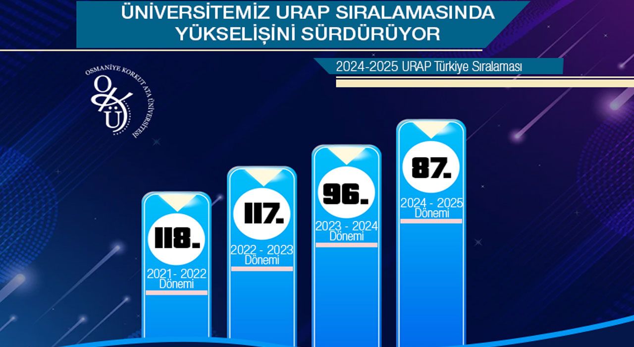 OKÜ, Türkiye Genelinde 87. Sıraya Yükseldi