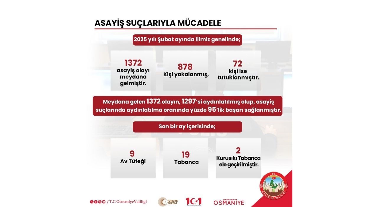 Osmaniye’de Asayiş Suçlarıyla Mücadelede Yüksek Başarı Oranı