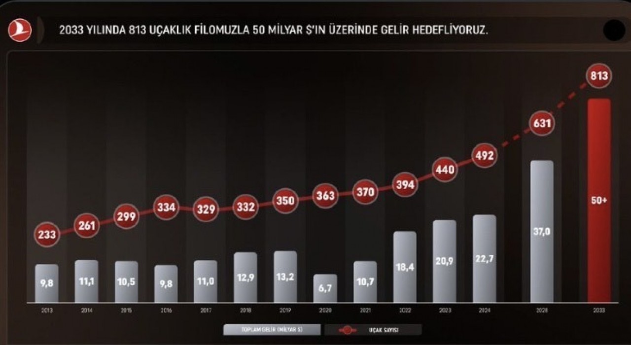 THY, 500üncü uçağını filoya katmaya hazırlanıyor