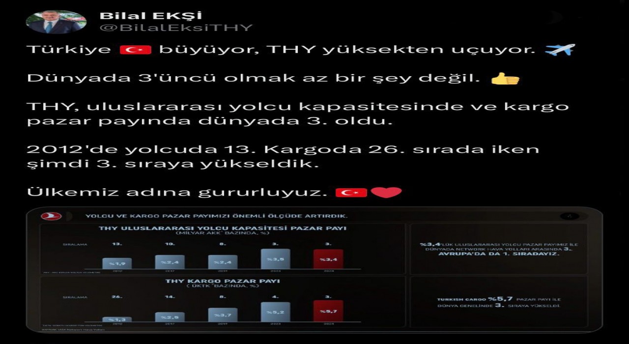 THY dünyada 3üncü sıraya yükseldi