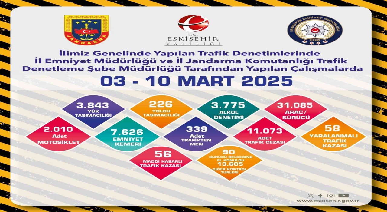 Trafik denetimlerinde 31 bin 985 araç kontrol edildi