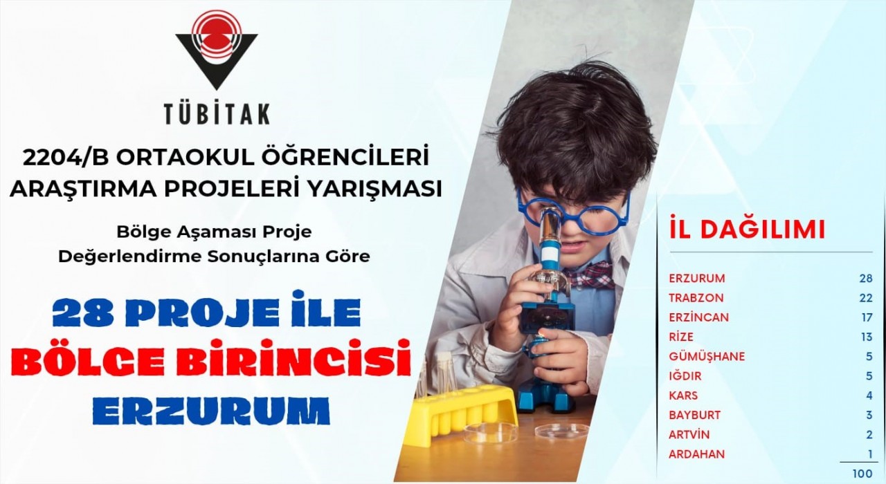 TÜBİTAKta Erzurum rüzgarı esmeye devam ediyor