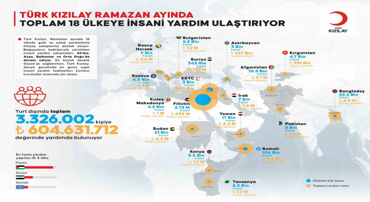 Türk Kızılaydan Ramazan ayında 18 ülkede 3,3 milyon kişiye insani yardım