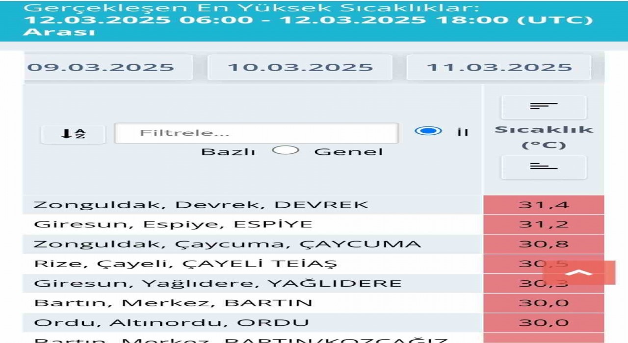 Türkiyede en yüksek sıcaklık Zonguldakta ölçüldü