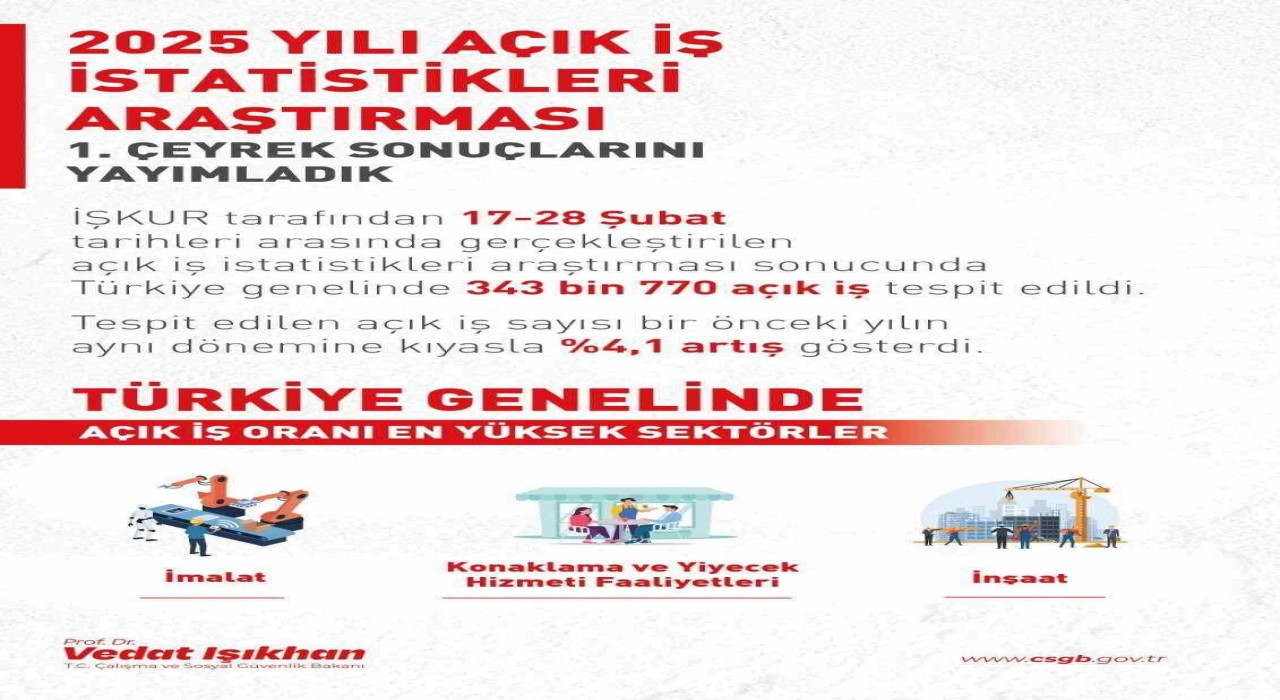 Bakan Işıkhan: Açık iş sayısı bir önceki yılın aynı dönemine göre yüzde 4,1 artış gösterdi