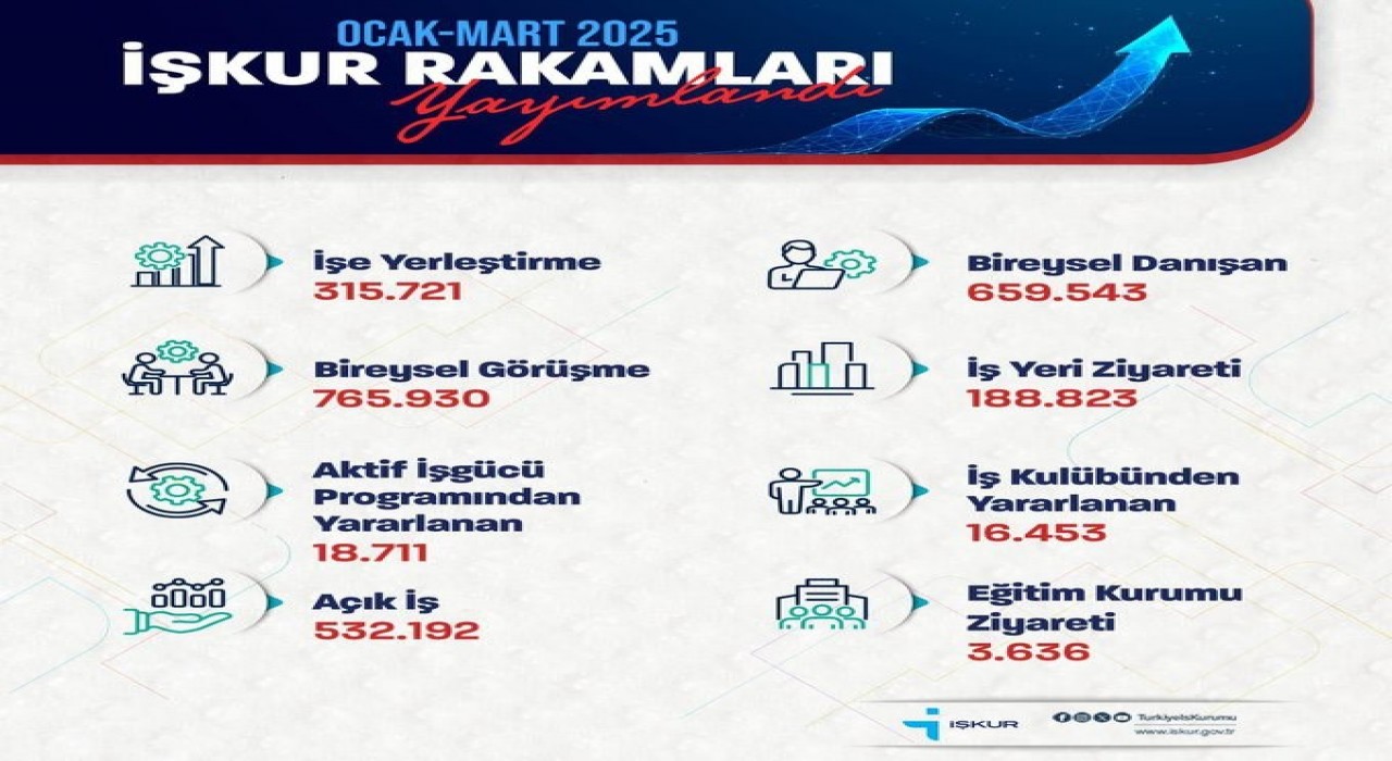 Bakan Işıkhan: İŞKUR aracılığıyla 315 bin 721 işe yerleştirmeye aracılık ettik