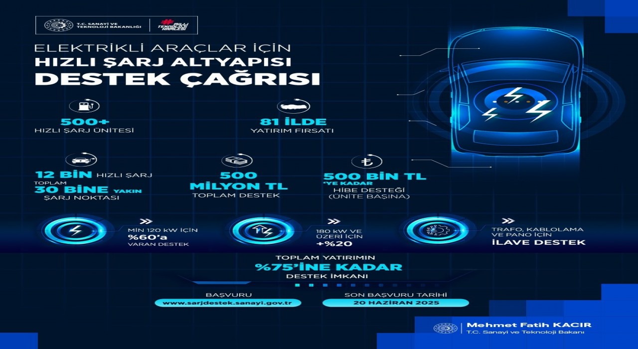 Bakan Kacır: Elektrikli araç kullanımının tüm ülke sathında yaygınlaşmasını hızlandırmayı amaçlıyoruz
