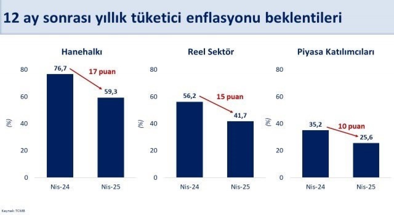 Bakan Şimşek: Enflasyon beklentisi hane halkında son 1 yılda 17 puan geriledi